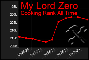 Total Graph of My Lord Zero