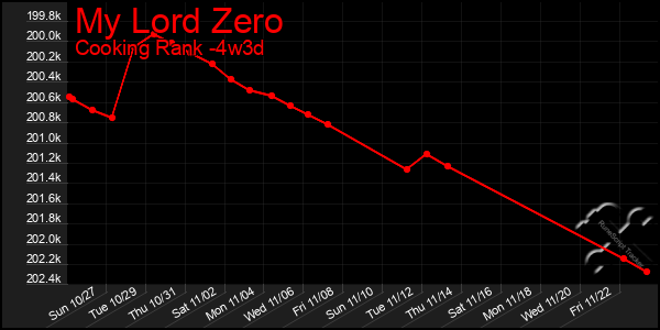 Last 31 Days Graph of My Lord Zero