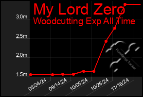 Total Graph of My Lord Zero