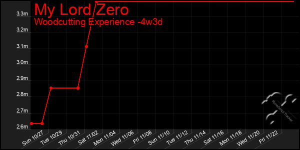 Last 31 Days Graph of My Lord Zero