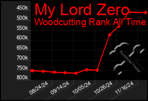 Total Graph of My Lord Zero