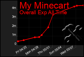 Total Graph of My Minecart