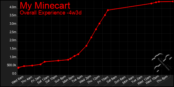 Last 31 Days Graph of My Minecart