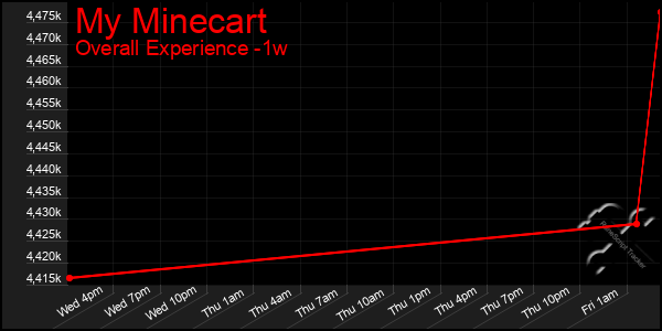 1 Week Graph of My Minecart