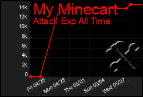 Total Graph of My Minecart