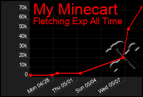 Total Graph of My Minecart