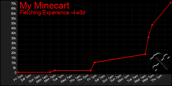 Last 31 Days Graph of My Minecart