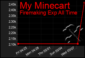 Total Graph of My Minecart
