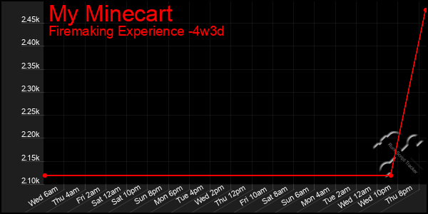 Last 31 Days Graph of My Minecart