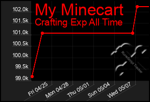 Total Graph of My Minecart