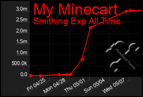 Total Graph of My Minecart