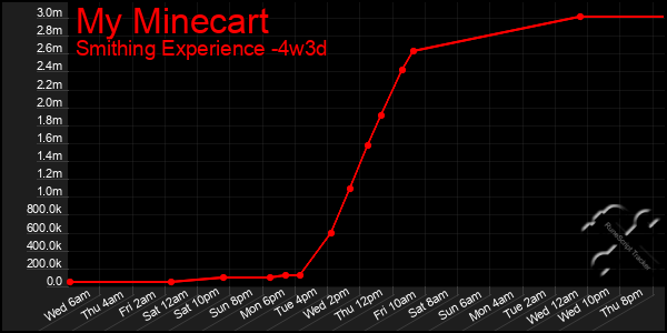 Last 31 Days Graph of My Minecart