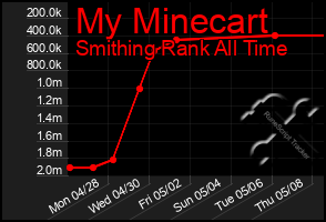 Total Graph of My Minecart