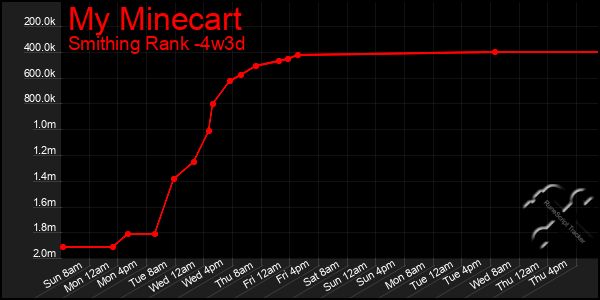 Last 31 Days Graph of My Minecart