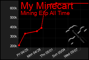 Total Graph of My Minecart