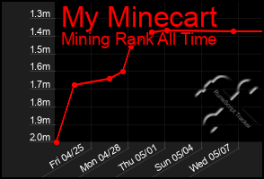 Total Graph of My Minecart