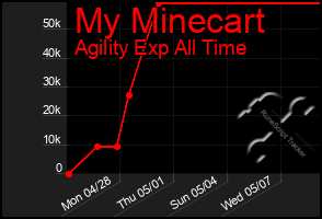 Total Graph of My Minecart