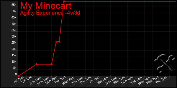 Last 31 Days Graph of My Minecart