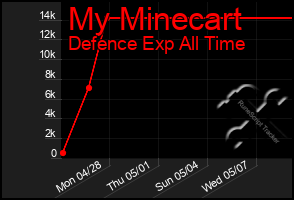 Total Graph of My Minecart