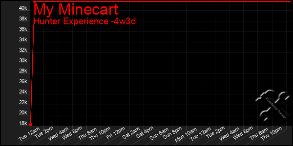 Last 31 Days Graph of My Minecart