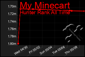 Total Graph of My Minecart