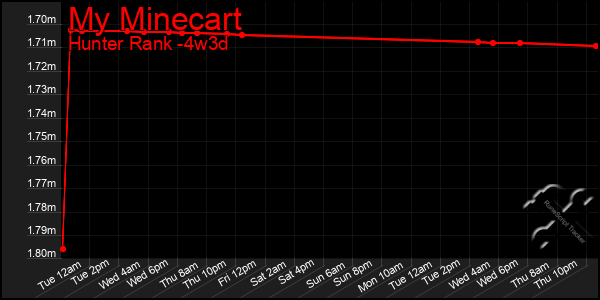 Last 31 Days Graph of My Minecart
