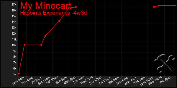 Last 31 Days Graph of My Minecart