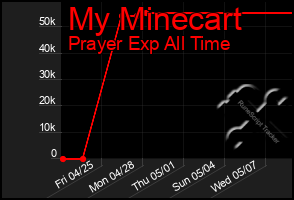 Total Graph of My Minecart