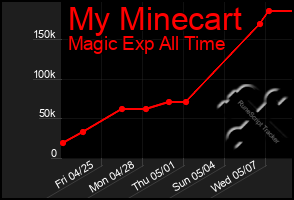 Total Graph of My Minecart