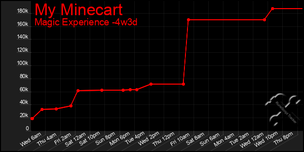 Last 31 Days Graph of My Minecart