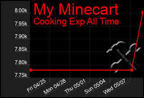 Total Graph of My Minecart