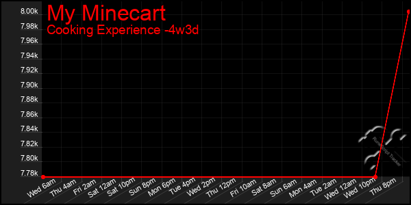 Last 31 Days Graph of My Minecart
