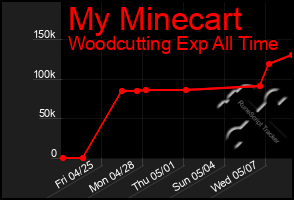 Total Graph of My Minecart