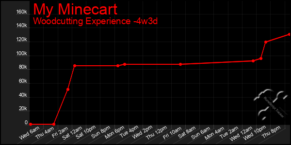 Last 31 Days Graph of My Minecart