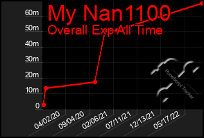 Total Graph of My Nan1100