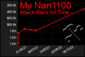 Total Graph of My Nan1100