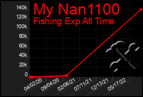 Total Graph of My Nan1100