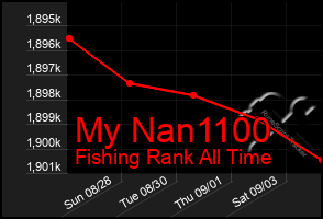 Total Graph of My Nan1100