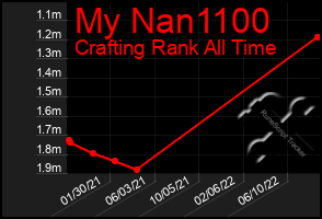 Total Graph of My Nan1100