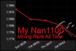 Total Graph of My Nan1100