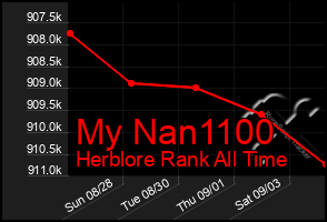 Total Graph of My Nan1100