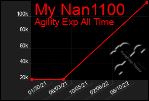 Total Graph of My Nan1100