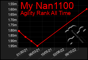 Total Graph of My Nan1100