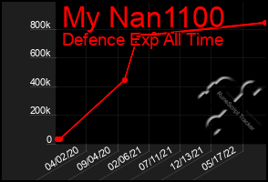 Total Graph of My Nan1100