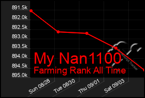 Total Graph of My Nan1100