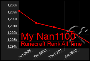 Total Graph of My Nan1100