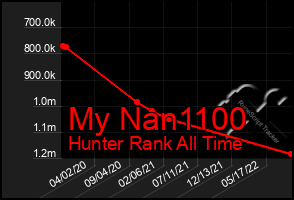 Total Graph of My Nan1100