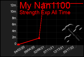 Total Graph of My Nan1100