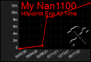 Total Graph of My Nan1100