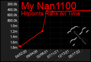 Total Graph of My Nan1100